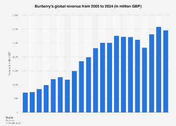 burberry company net worth|burberry revenue by country.